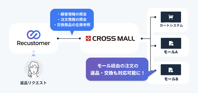大手ECモール返品商品 Recustomer 返品・キャンセル」、CROSS MALLとの連携強化によりEC